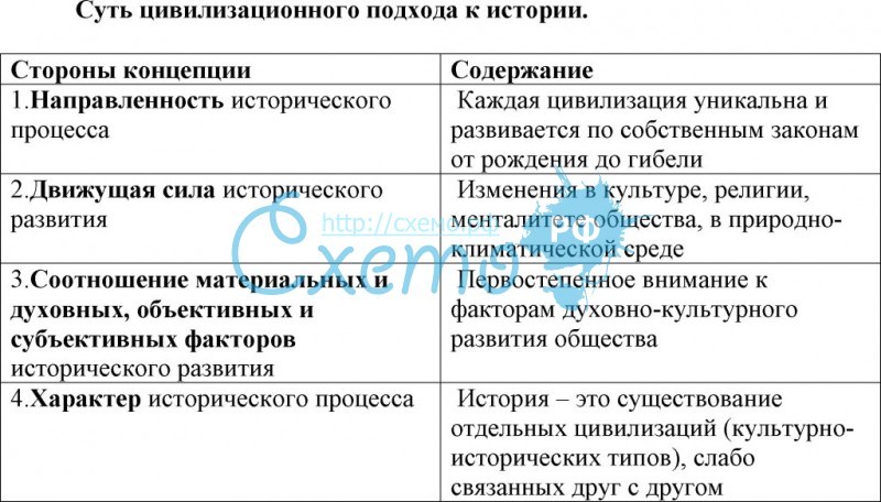 В чем заключается сущность цивилизационного подхода к истории России? — история России