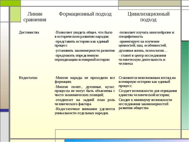 В чем заключается сущность цивилизационного подхода к истории России? — история России