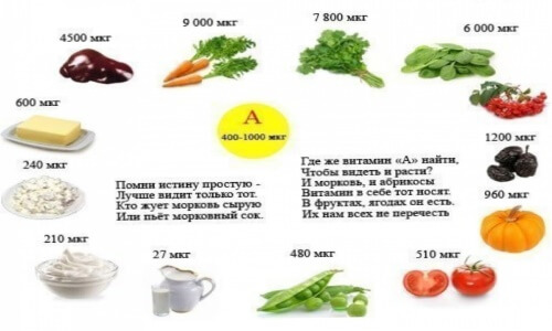 В каких продуктах содержится ретинол
