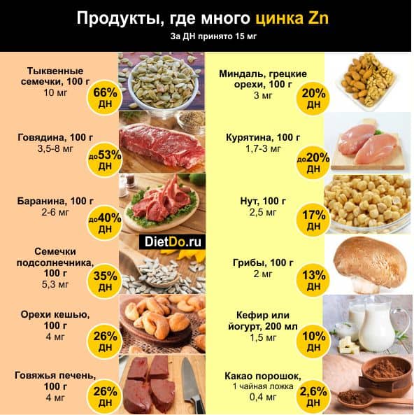 В каком продукте больше всего цинка