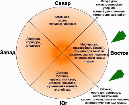 В какую сторону правильно спать головой?