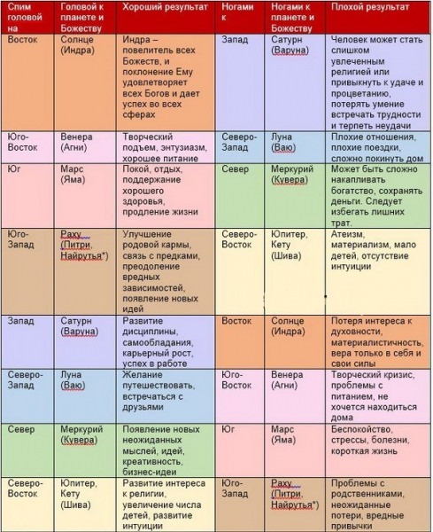 В какую сторону правильно спать головой?