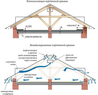Вентиляция чердака: принцип работы и особенности систем