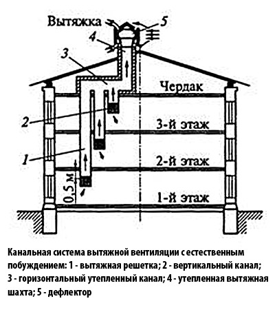 Вентиляция чердака: принцип работы и особенности систем