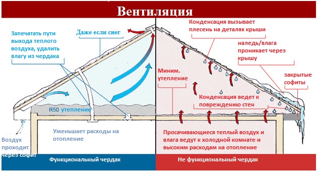 Вентиляция чердака: принцип работы и особенности систем