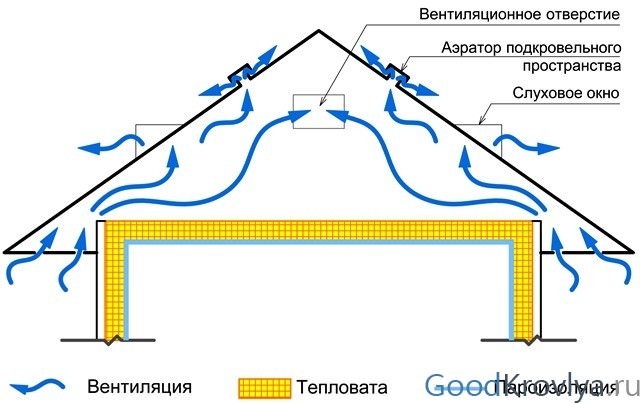 Вентиляция чердака: принцип работы и особенности систем
