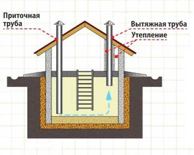 Вентиляция подвала: возможные способы и их особенности