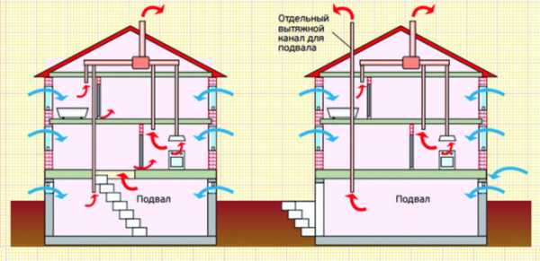 Вентиляция погреба: требования нормы и виды систем