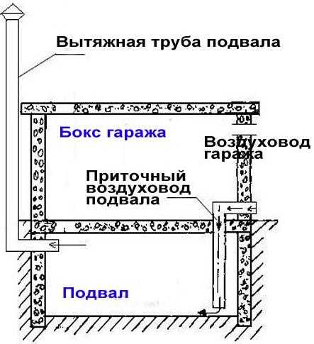 Вентиляция погреба: требования нормы и виды систем