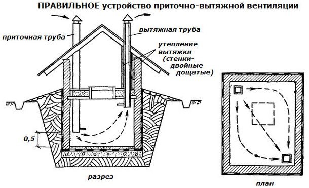 Вентиляция погреба:виды, схема и устройство систем