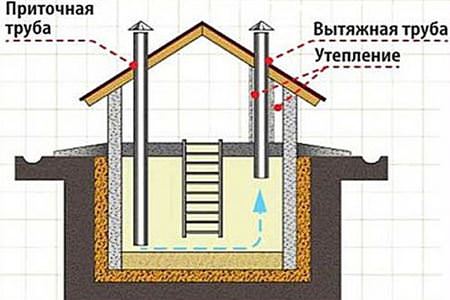 Вентиляция погреба:виды, схема и устройство систем