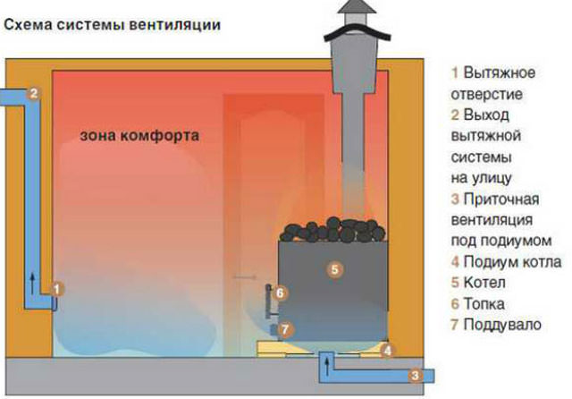 Вентиляция сауны: вытяжка в парилке с электрокаменкой или дровяной печью, нужна ли, устройство и схема вентиляционного клапана для бани – всё о банях