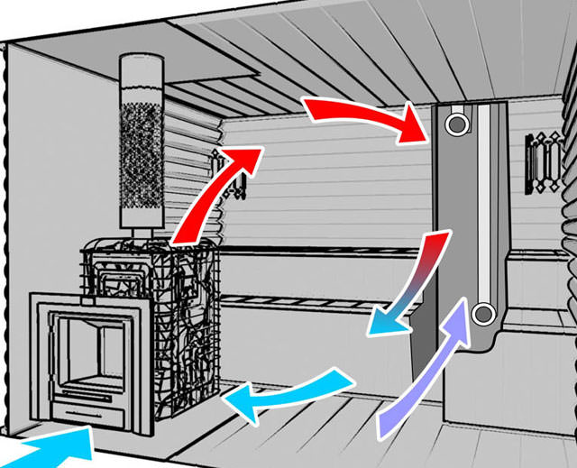 Вентиляция сауны: вытяжка в парилке с электрокаменкой или дровяной печью, нужна ли, устройство и схема вентиляционного клапана для бани – всё о банях
