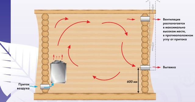 Вентиляция сауны: вытяжка в парилке с электрокаменкой или дровяной печью, нужна ли, устройство и схема вентиляционного клапана для бани – всё о банях