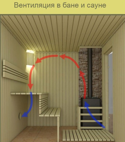 Вентиляция сауны: вытяжка в парилке с электрокаменкой или дровяной печью, нужна ли, устройство и схема вентиляционного клапана для бани – всё о банях