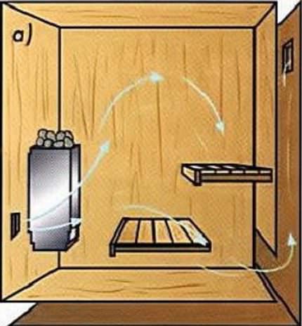 Вентиляция в бане своими руками – от схемы тепловых потоков до реализации – всё о банях