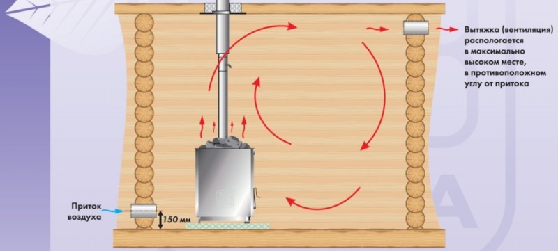 Вентиляция в парилке бани: схемы циркуляции воздуха – всё о банях