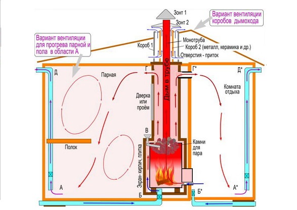 Вентиляция в парилке бани: схемы циркуляции воздуха – всё о банях