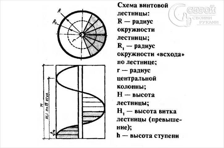 Винтовые лестницы своими руками: чертежи, специфика конструкции