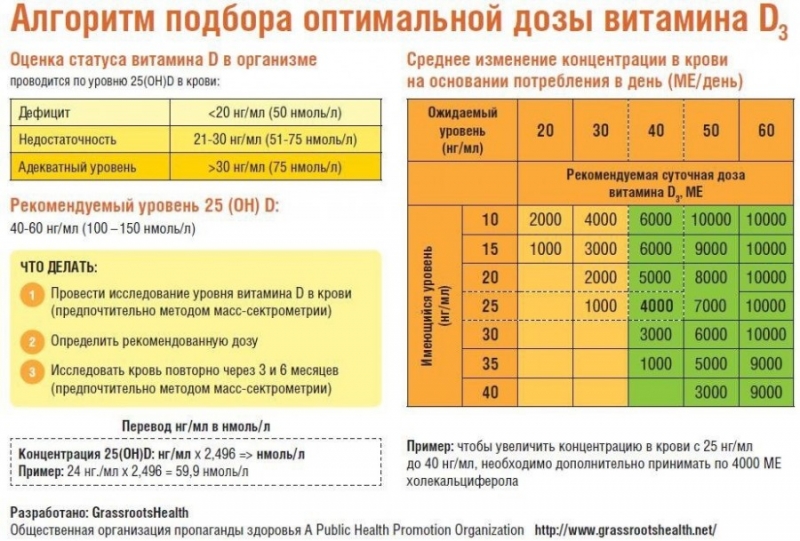 Витамин а детям дозировка