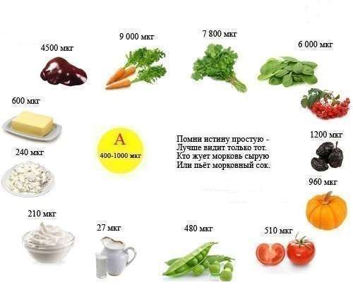 Витамин а для чего