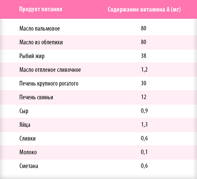 Витамин а содержание в продуктах