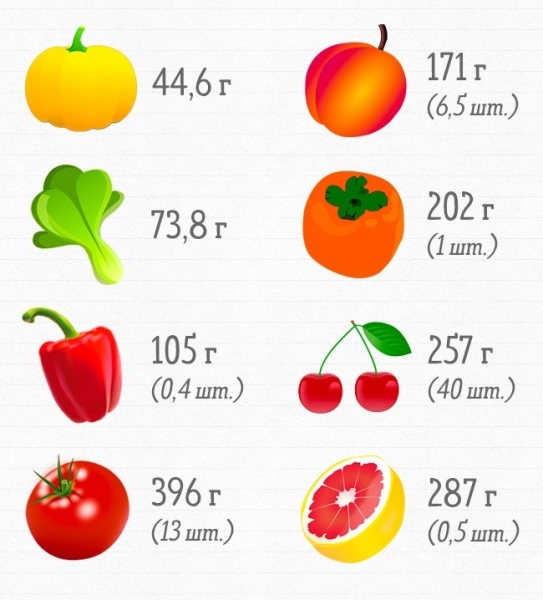 Витамин а суточная норма