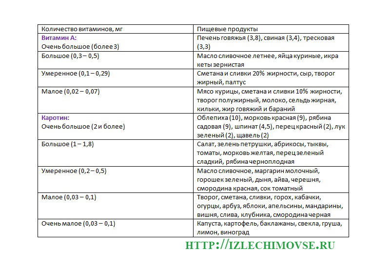 Витамин а суточная норма