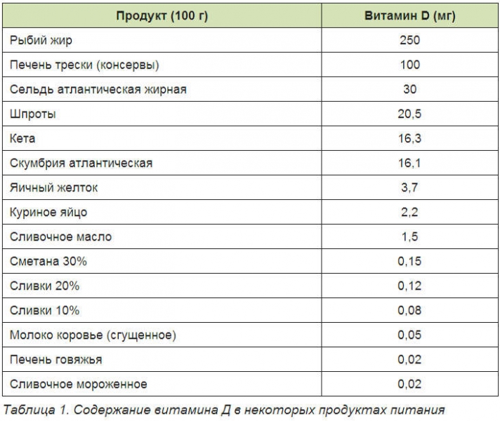 Витамин д продукты содержащие