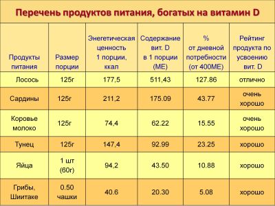Витамин д продукты содержащие