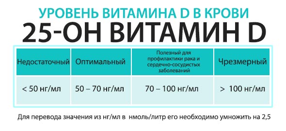 Витамин д в крови норма для женщин