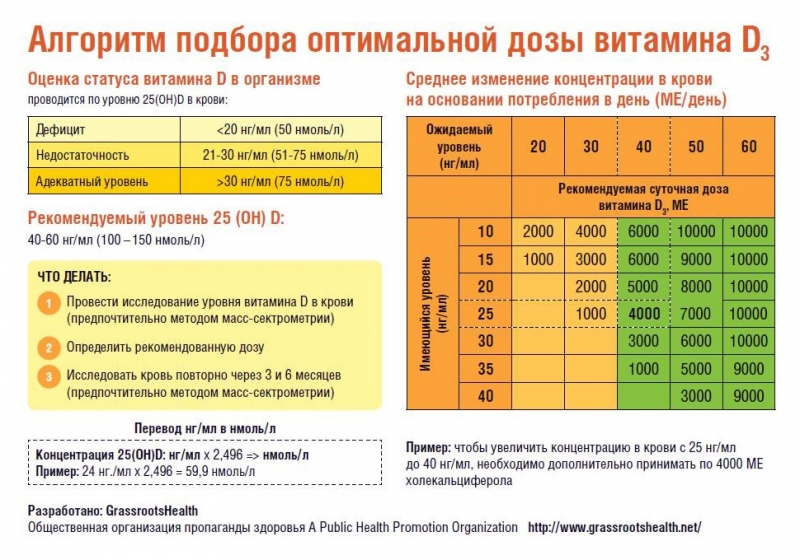Витамин д3 для чего он нужен мужчинам