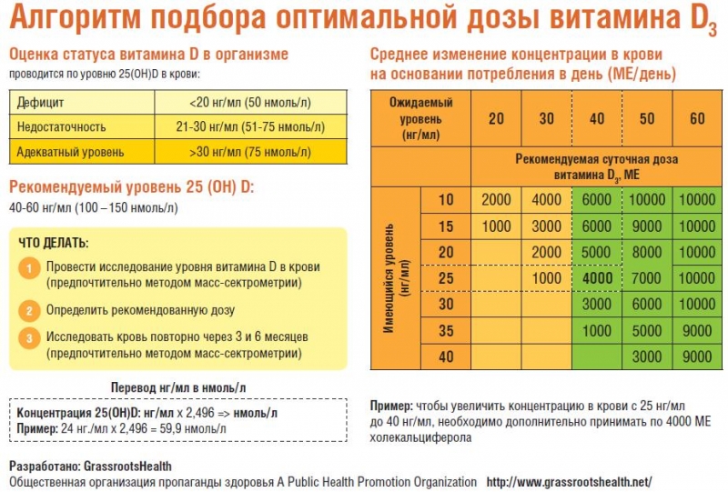 Витамин д3 норма в день