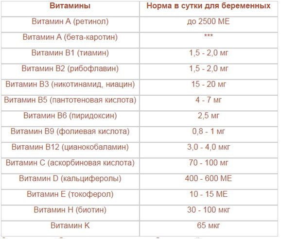 Витамин е суточная норма