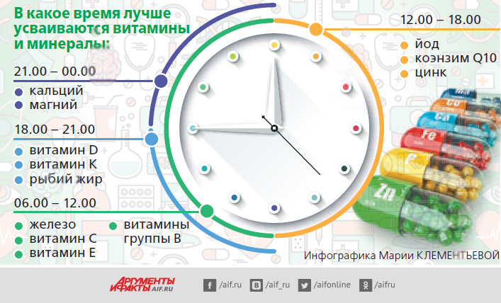 Витамин с как принимать