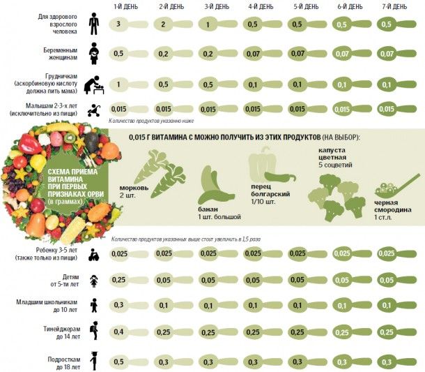 Витамин с как принимать