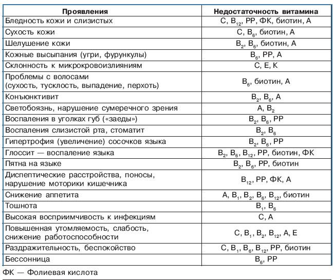 Витамин с как принимать
