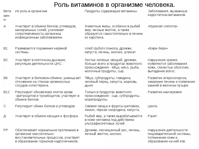 Витамин с роль в организме