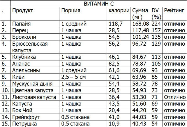 Витамин с содержание в продуктах