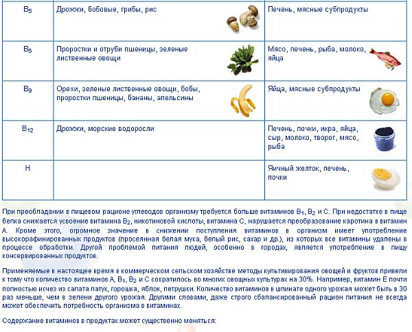Витамин с содержание в продуктах