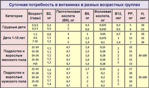 Витамин с суточная потребность