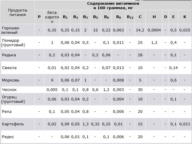 Витамин с в овощах