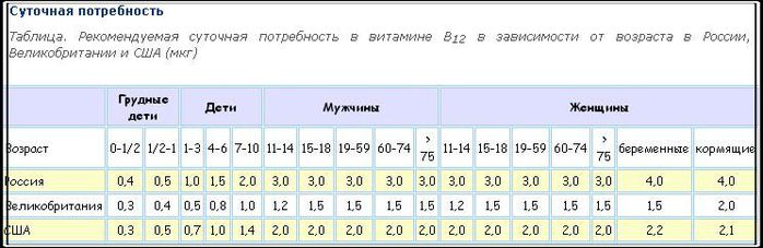 Витамин в12 суточная норма