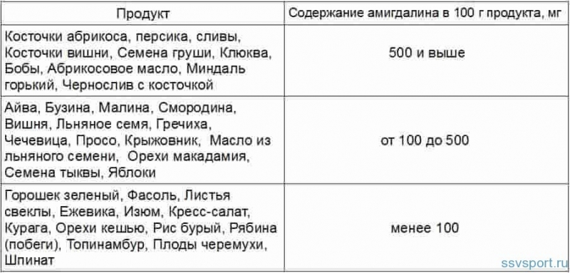 Витамин в17 в каких продуктах содержится