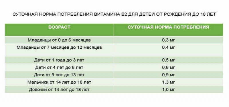 Витамин в2 суточная норма