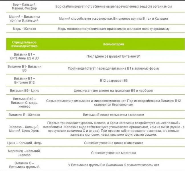 Витамин в6 и в12 совместимость