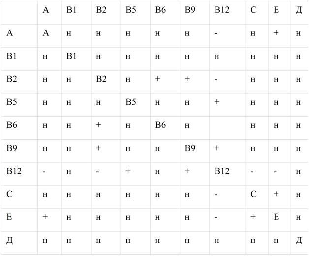 Витамин в6 и в12 совместимость