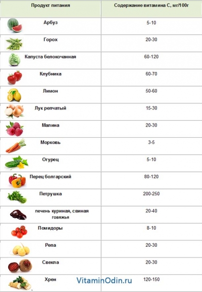 Витамин в6 в продуктах питания таблица