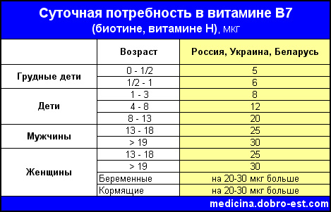 Витамин в7 инструкция по применению