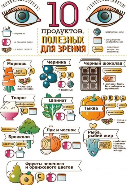 Витамины для улучшения зрения
